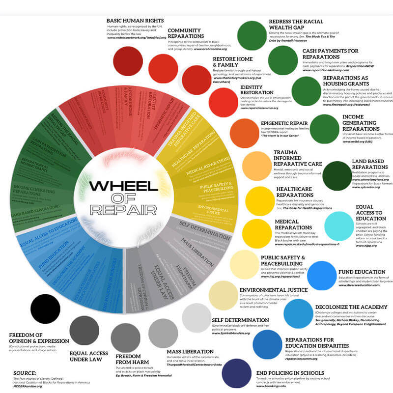 The Wheel of Repair